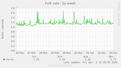 Fork rate
